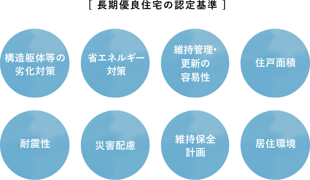 [長期優良住宅の認定基準] 構造躯体等の劣化対策、省エネルギー対策、維持管理•更新の容易性、住戸面積、耐震性、バリアフリー性、維持保全計画、居住環境
