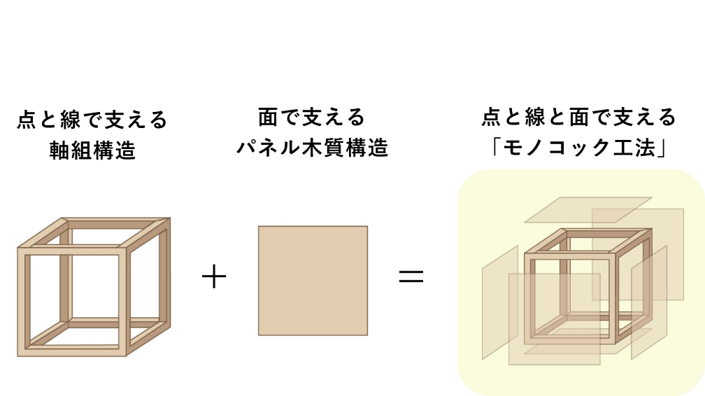 点と線で支える軸組構造+面で支えるパネル木質構造=点と線と面で支える「モノコック工法」