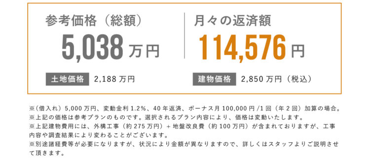 参考価格（総額）5,038万円。月々の返済額、114,576円。土地価格、2,188万円。建物価格、2,850万円（税込）
